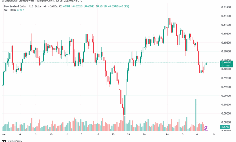 تحليل-NZDUSD-8-7-2025