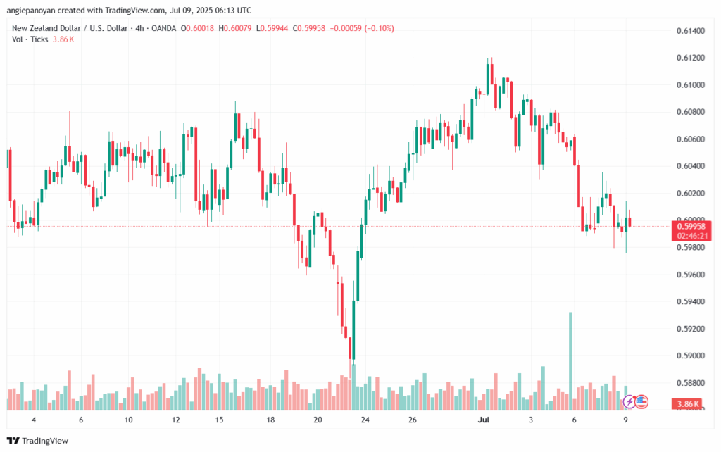 تحليل-NZDUSD-9-7-2025