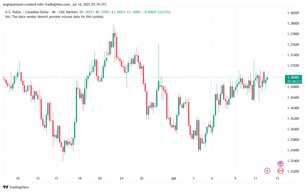 تحليل-USDCAD-14-7-2025