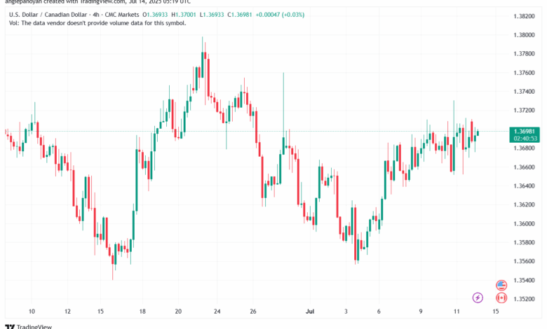 تحليل-USDCAD-14-7-2025