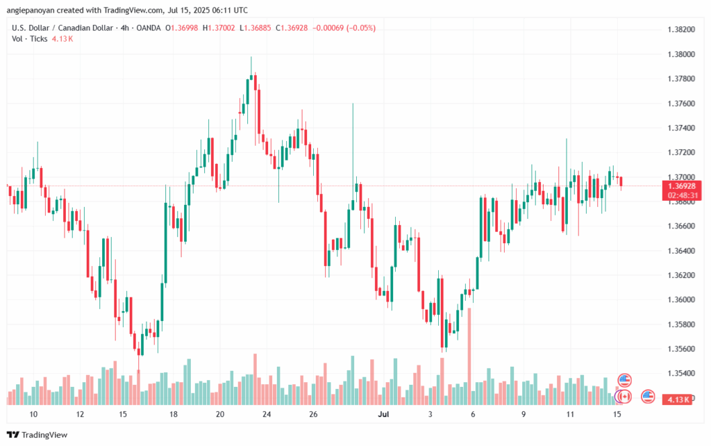 تحليل-USDCAD-15-7-2025