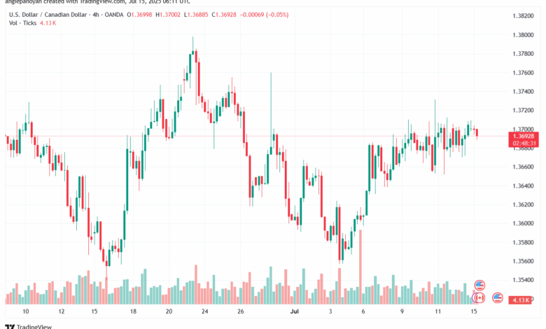 تحليل-USDCAD-15-7-2025