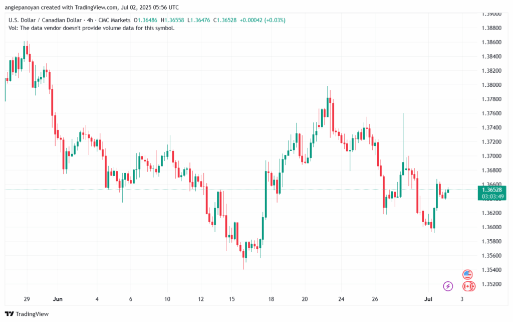 تحليل-USDCAD-2-7-2025