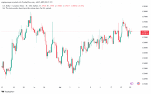 تحليل-USDCAD-21-7-2025