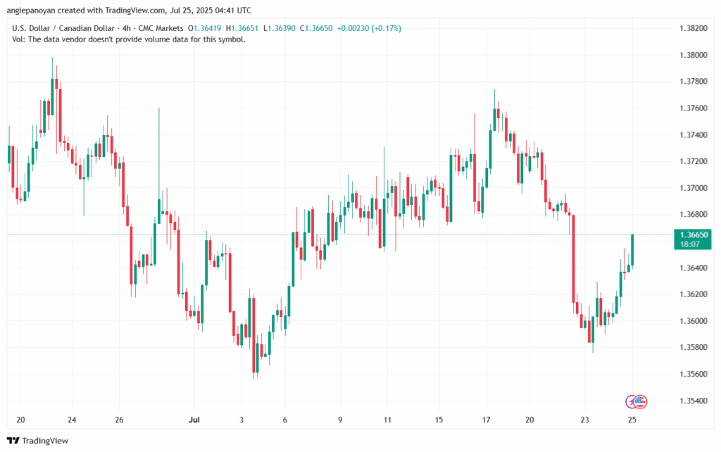تحليل-USDCAD-25-7-2025