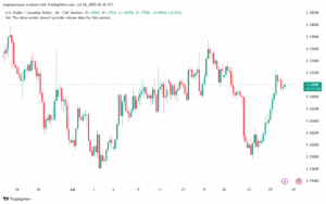 تحليل-USDCAD-28-7-2025