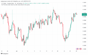تحليل-USDCAD-29-7-2025