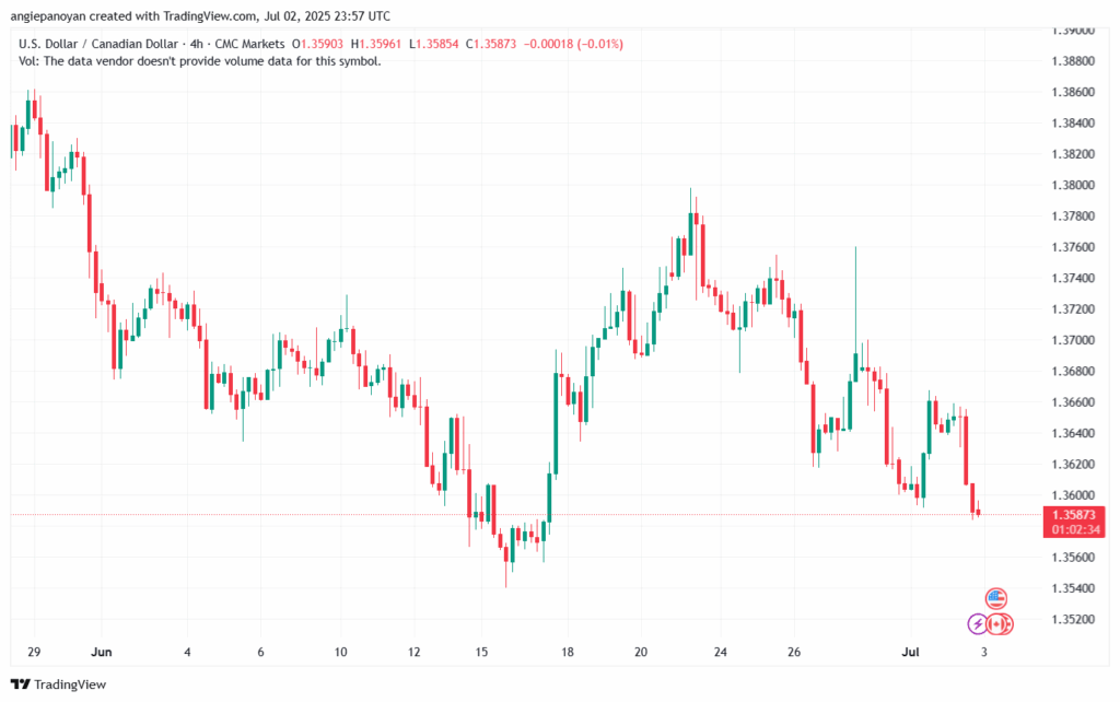 تحليل-USDCAD-3-7-2025