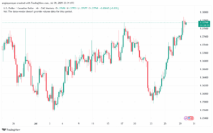 تحليل-USDCAD-30-7-2025