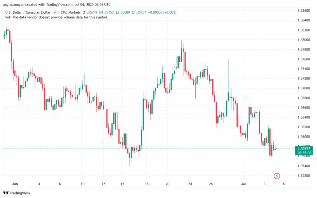 تحليل-USDCAD-4-7-2025