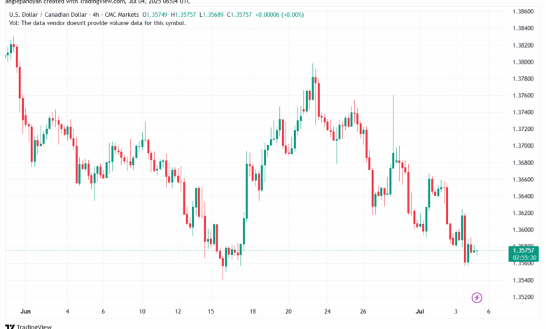 تحليل-USDCAD-4-7-2025