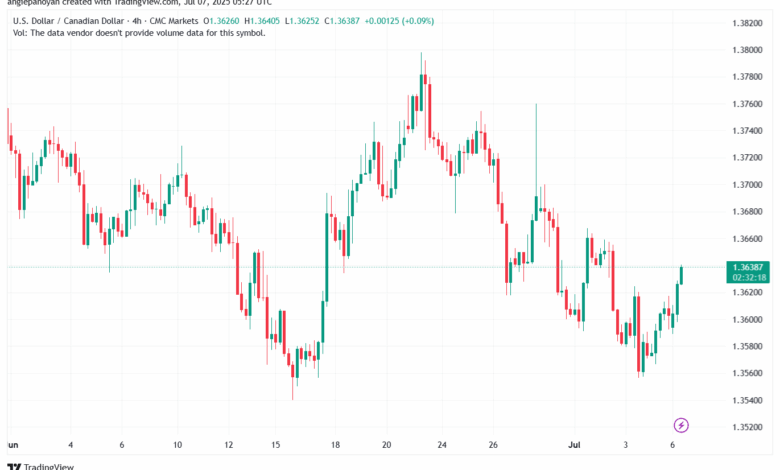 تحليل-USDCAD-7-7-2025