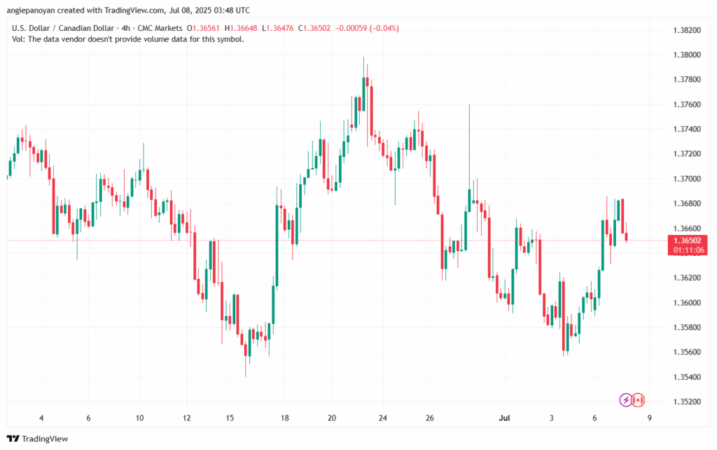 تحليل-USDCAD-8-7-2025