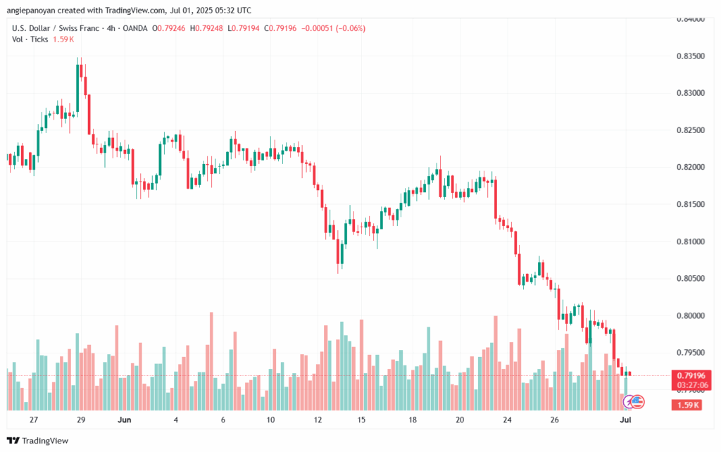 تحليل-USDCHF-1-7-2025