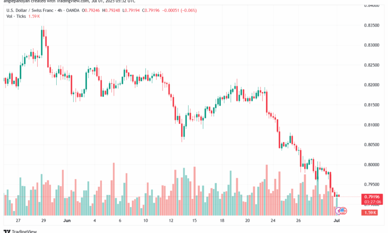تحليل-USDCHF-1-7-2025