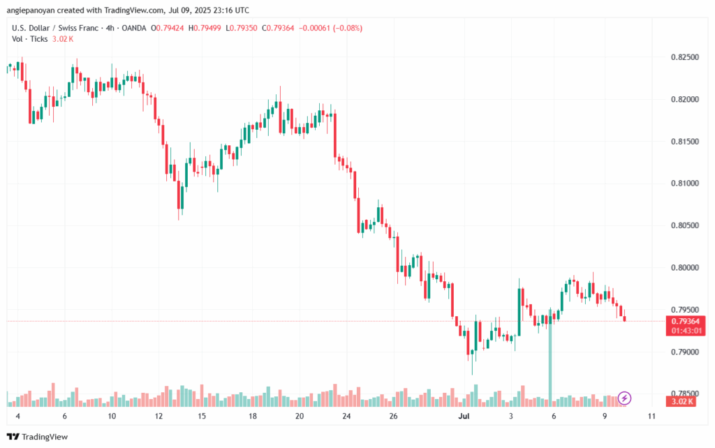 تحليل-USDCHF-10-7-2025