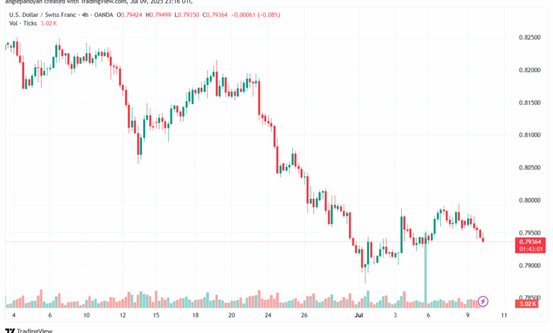 تحليل-USDCHF-10-7-2025