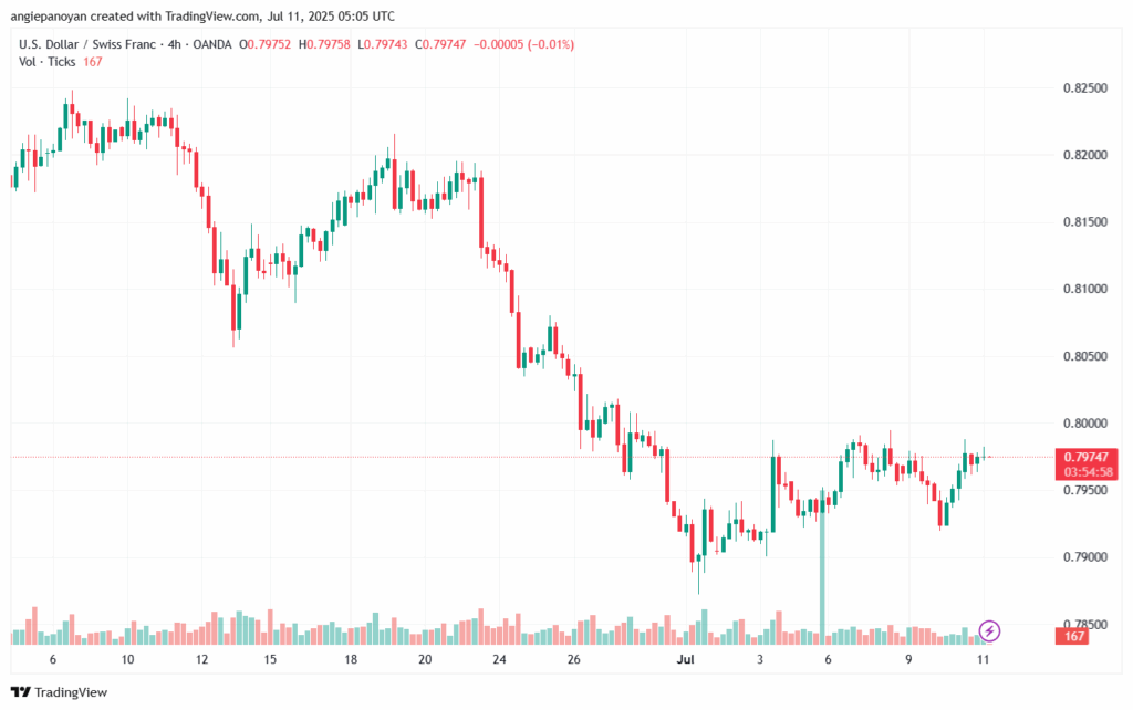 تحليل-USDCHF-11-7-2025