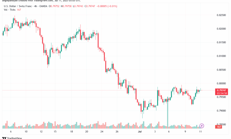 تحليل-USDCHF-11-7-2025