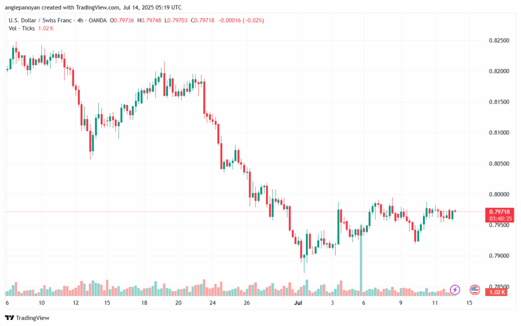 تحليل-USDCHF-14-7-2025
