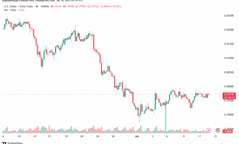تحليل-USDCHF-14-7-2025