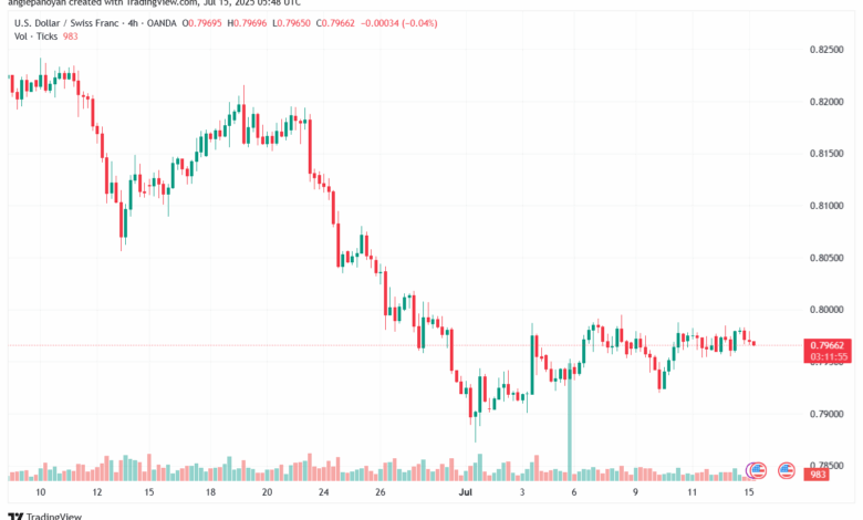 تحليل-USDCHF-15-7-2025