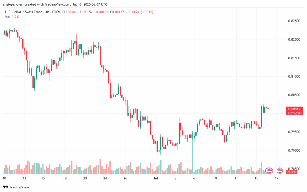 تحليل-USDCHF-16-7-2025