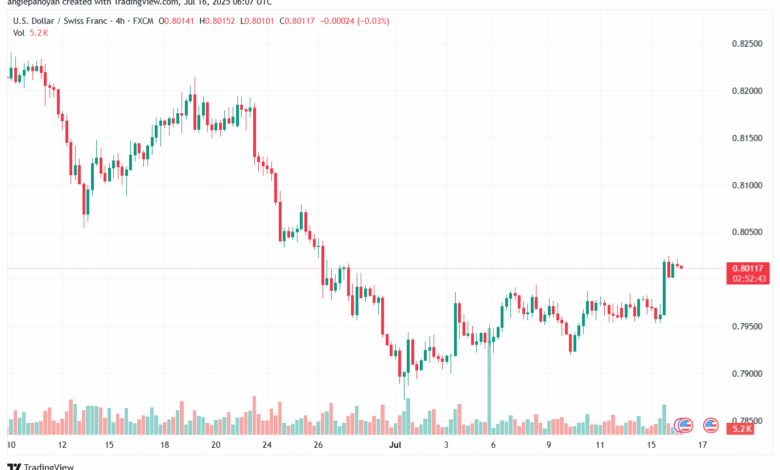 تحليل-USDCHF-16-7-2025