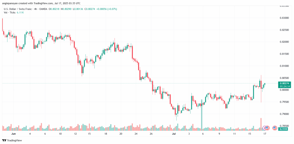 تحليل-USDCHF-17-7-2025