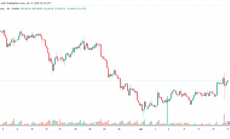 تحليل-USDCHF-17-7-2025