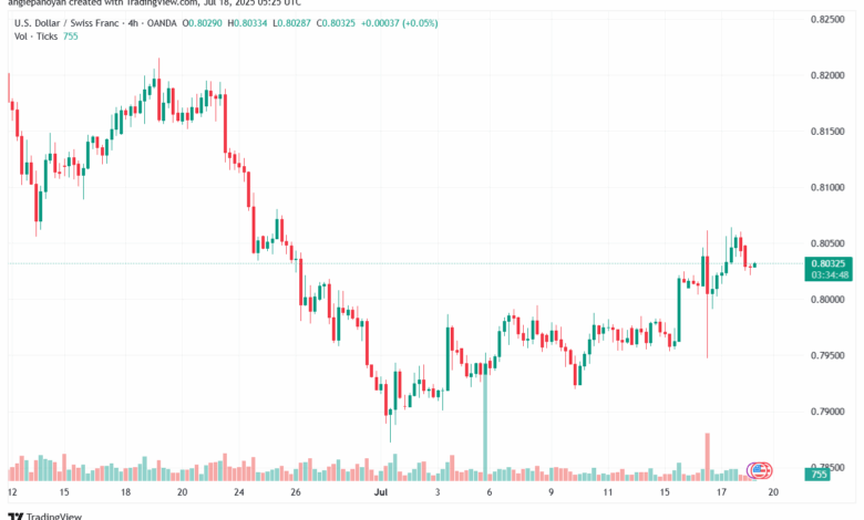 تحليل-USDCHF-18-7-2025