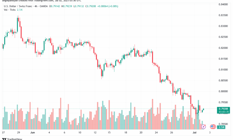 تحليل-USDCHF-2-7-2025