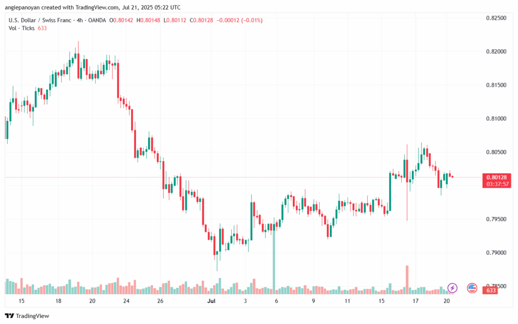 تحليل-USDCHF-21-7-2025