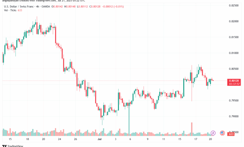 تحليل-USDCHF-21-7-2025