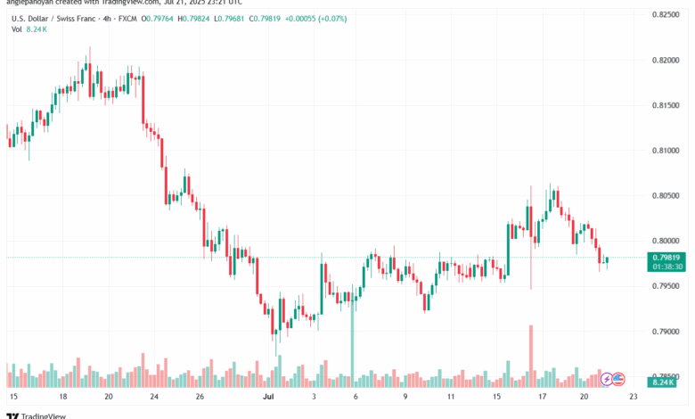 تحليل-USDCHF-22-7-2025