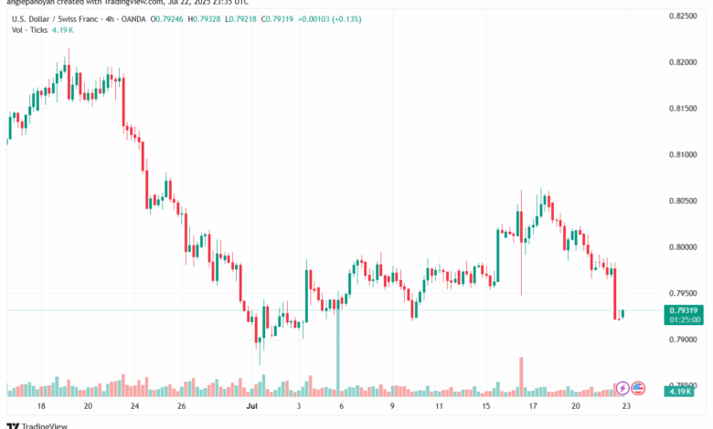 تحليل-USDCHF-23-7-2025