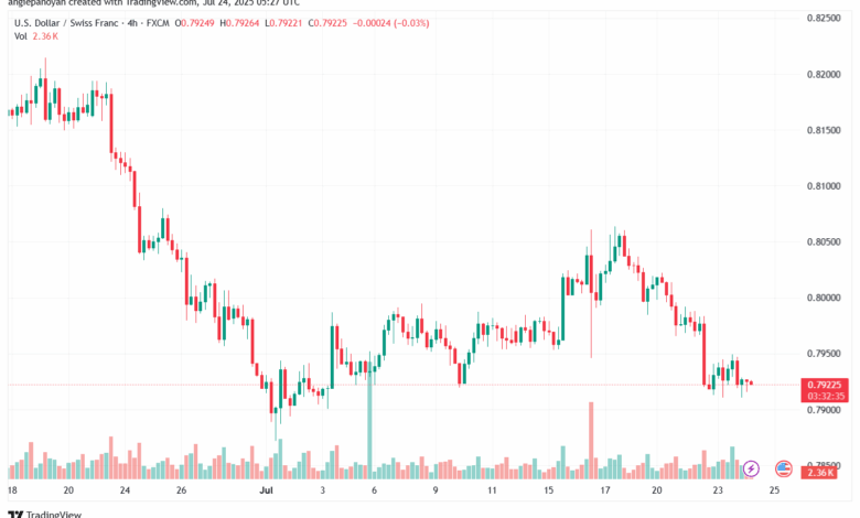 تحليل-USDCHF-24-7-2025