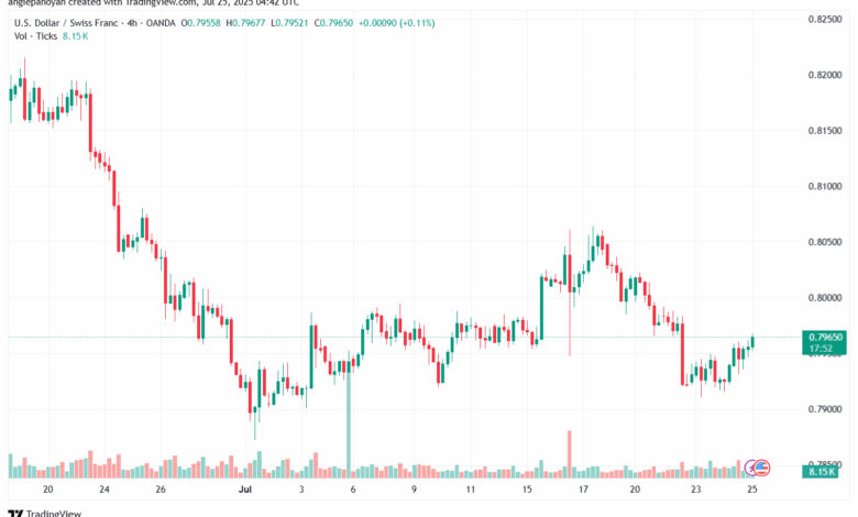 تحليل-USDCHF-25-7-2025
