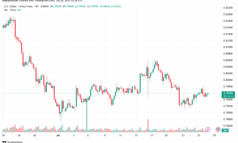 تحليل-USDCHF-28-7-2025