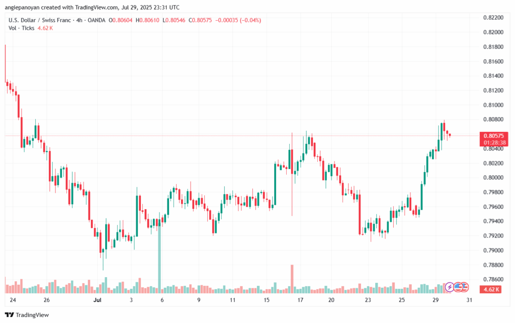تحليل-USDCHF-30-7-2025
