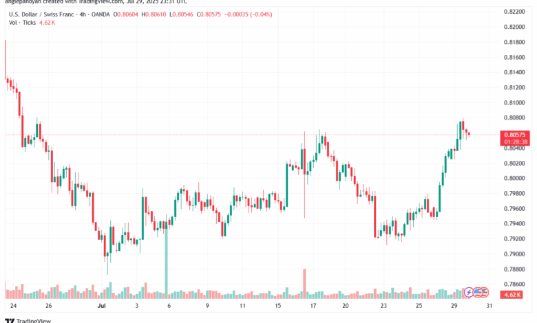 تحليل-USDCHF-30-7-2025
