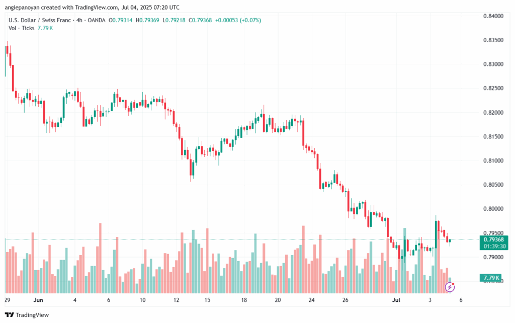 تحليل-USDCHF-4-7-2025