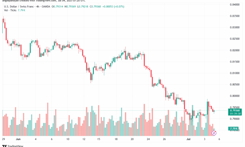 تحليل-USDCHF-4-7-2025