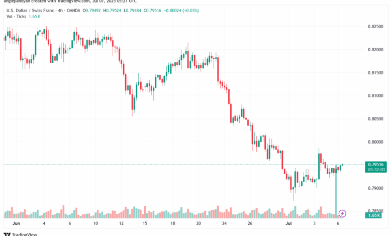 تحليل-USDCHF-7-7-2025