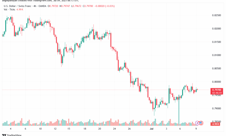 تحليل-USDCHF-9-7-2025