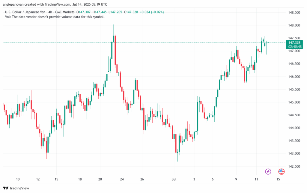 تحليل-USDJPY-14-7-2025