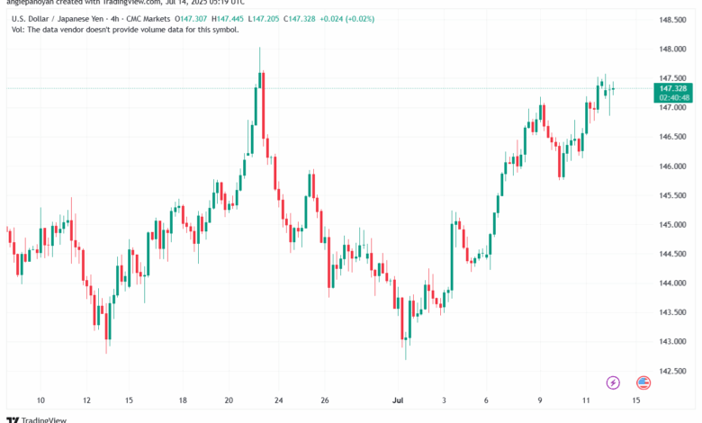تحليل-USDJPY-14-7-2025