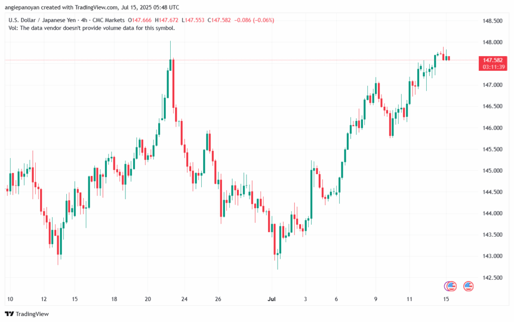 تحليل-USDJPY-15-7-2025