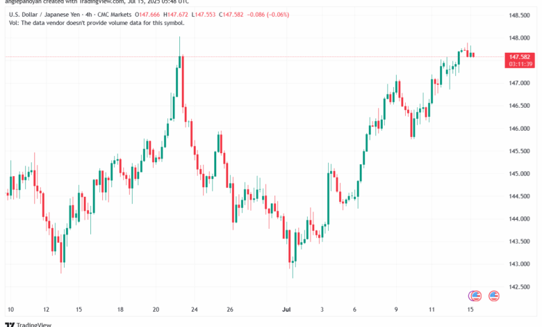 تحليل-USDJPY-15-7-2025