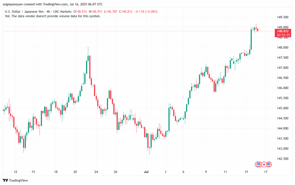 تحليل-USDJPY-16-7-2025
